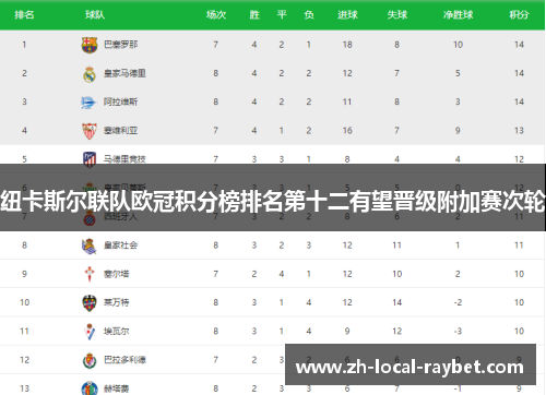 纽卡斯尔联队欧冠积分榜排名第十二有望晋级附加赛次轮